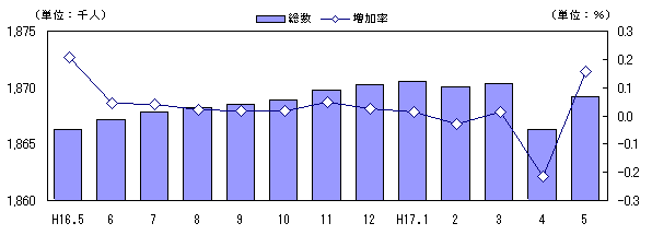 図 人口及び増加率の推移