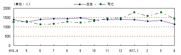 図 月別自然動態の推移