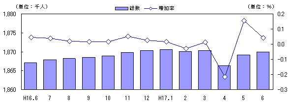 図 人口及び増加率の推移