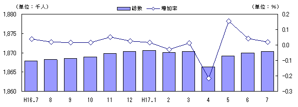 図 人口及び増加率の推移