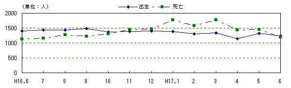 図 月別自然動態の推移