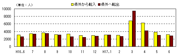 図 月別社会動態の推移