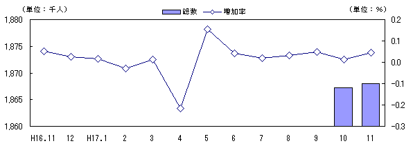 図 人口及び増加率の推移