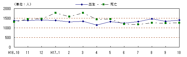 図 月別自然動態の推移