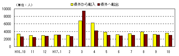 図 月別社会動態の推移