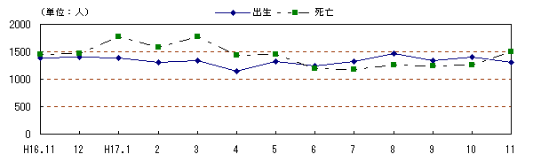 図 月別自然動態の推移