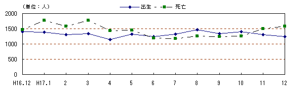 図 月別自然動態の推移