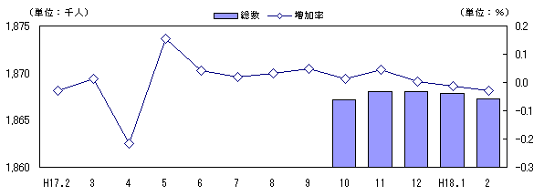 図 人口及び増加率の推移