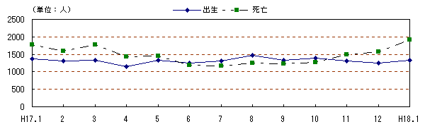 図 月別自然動態の推移