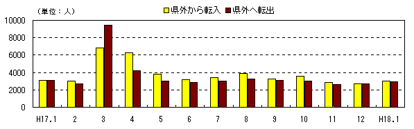 図 月別社会動態の推移