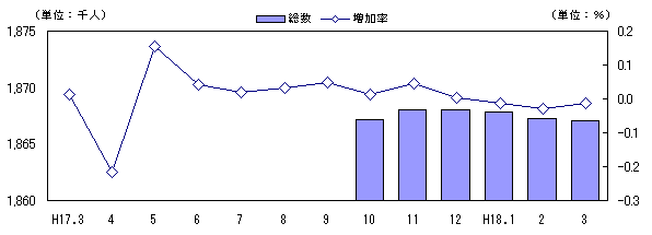 図 人口及び増加率の推移