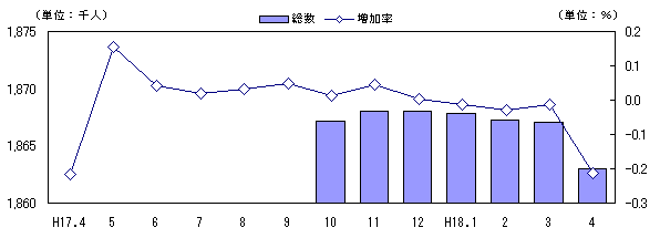 図 人口及び増加率の推移