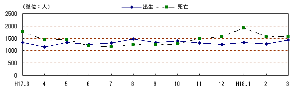 図 月別自然動態の推移