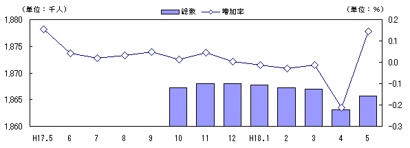 図 人口及び増加率の推移