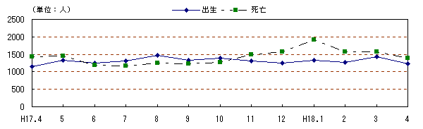 図 月別自然動態の推移