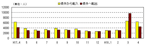 図 月別社会動態の推移