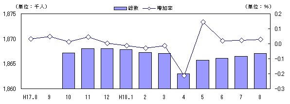 図 人口及び増加率の推移