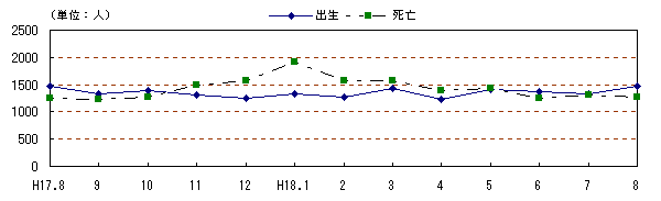 図 月別自然動態の推移