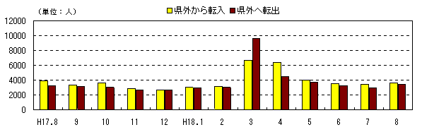 図 月別社会動態の推移