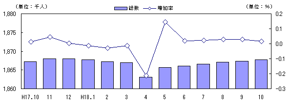 図 人口及び増加率の推移