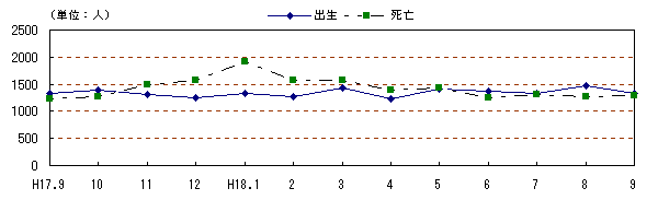 図 月別自然動態の推移