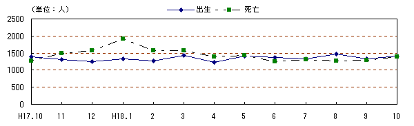 図 月別自然動態の推移