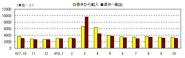 図 月別社会動態の推移