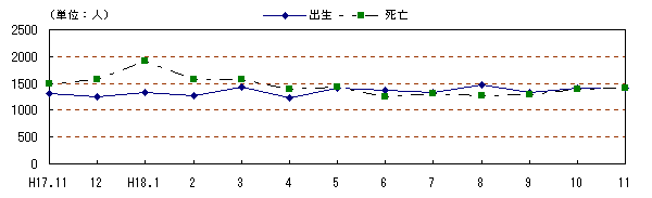 図 月別自然動態の推移