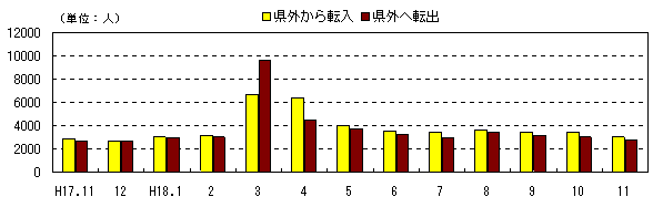 図 月別社会動態の推移