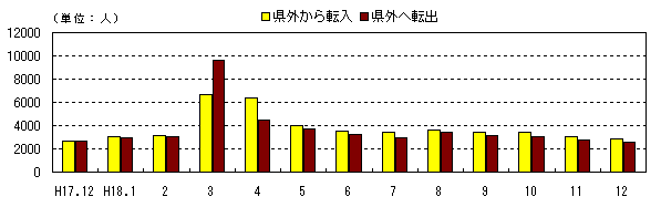 図 月別社会動態の推移