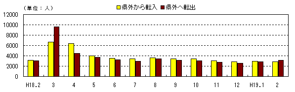 図 月別社会動態の推移