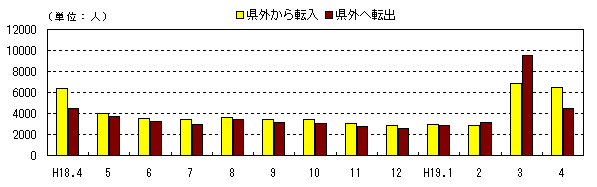 図 月別社会動態の推移