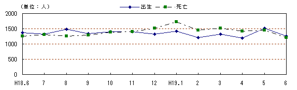 図 月別自然動態の推移