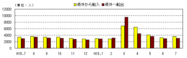 図 月別社会動態の推移