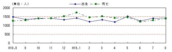 図 月別自然動態の推移