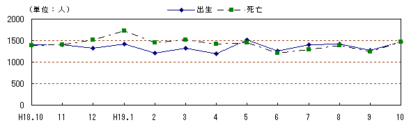 図 月別自然動態の推移