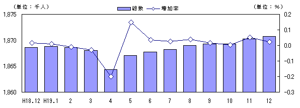 図 人口及び増加率の推移