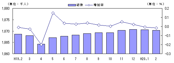 図 人口及び増加率の推移