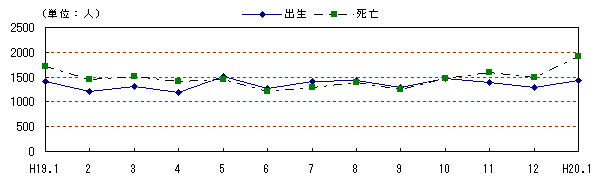 図 月別自然動態の推移