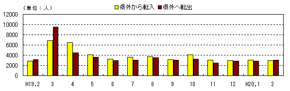 図 月別社会動態の推移