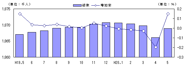 図 人口及び増加率の推移