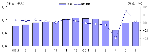 図 人口及び増加率の推移