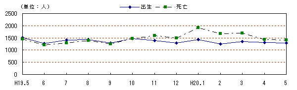 図 月別自然動態の推移