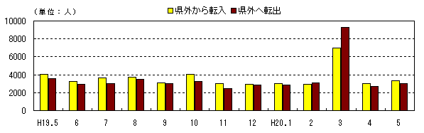 図 月別社会動態の推移