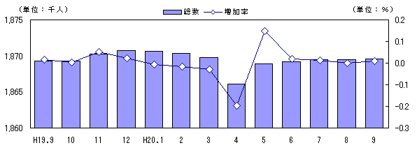 図 人口及び増加率の推移