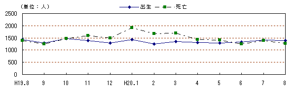 図 月別自然動態の推移