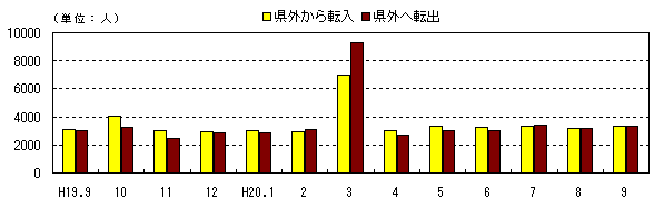 図 月別社会動態の推移