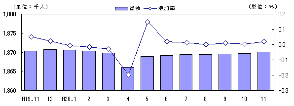 図 人口及び増加率の推移