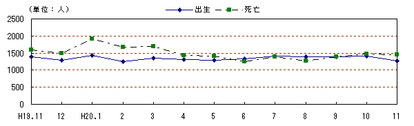 図 月別自然動態の推移