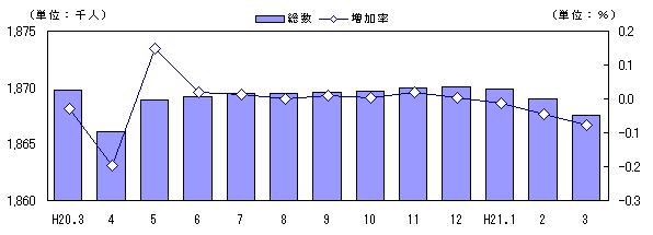 図　人口及び増加率の推移